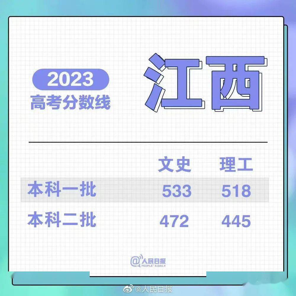 2023 年吉林省高考各批次录取分数线公布(附多类分数)