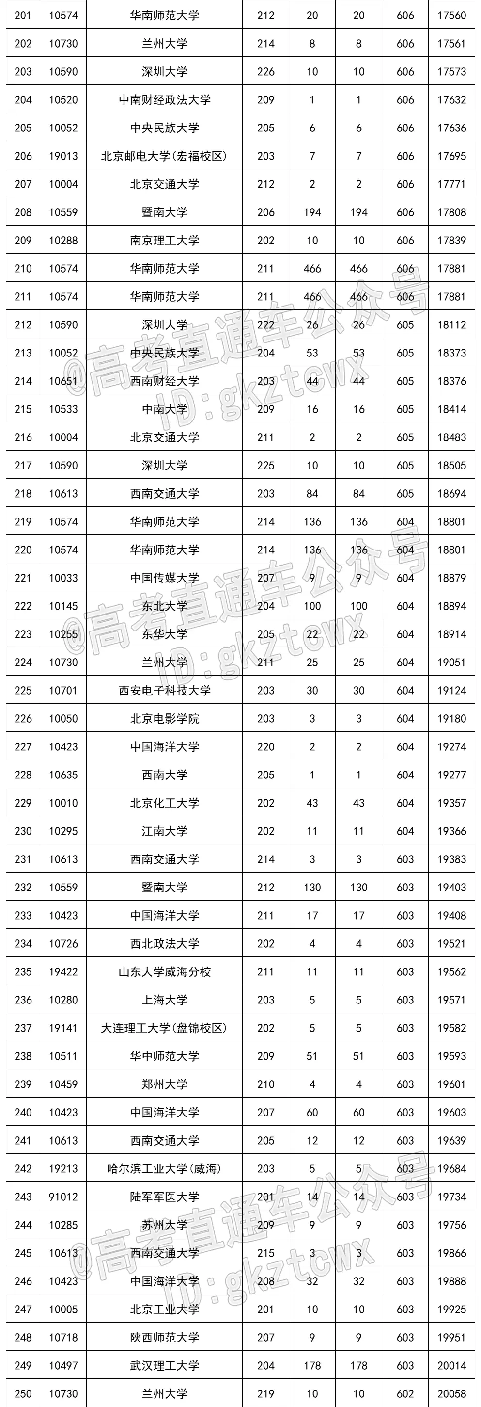 2023 年吉林省高考各批次录取分数线公布(附多类分数)