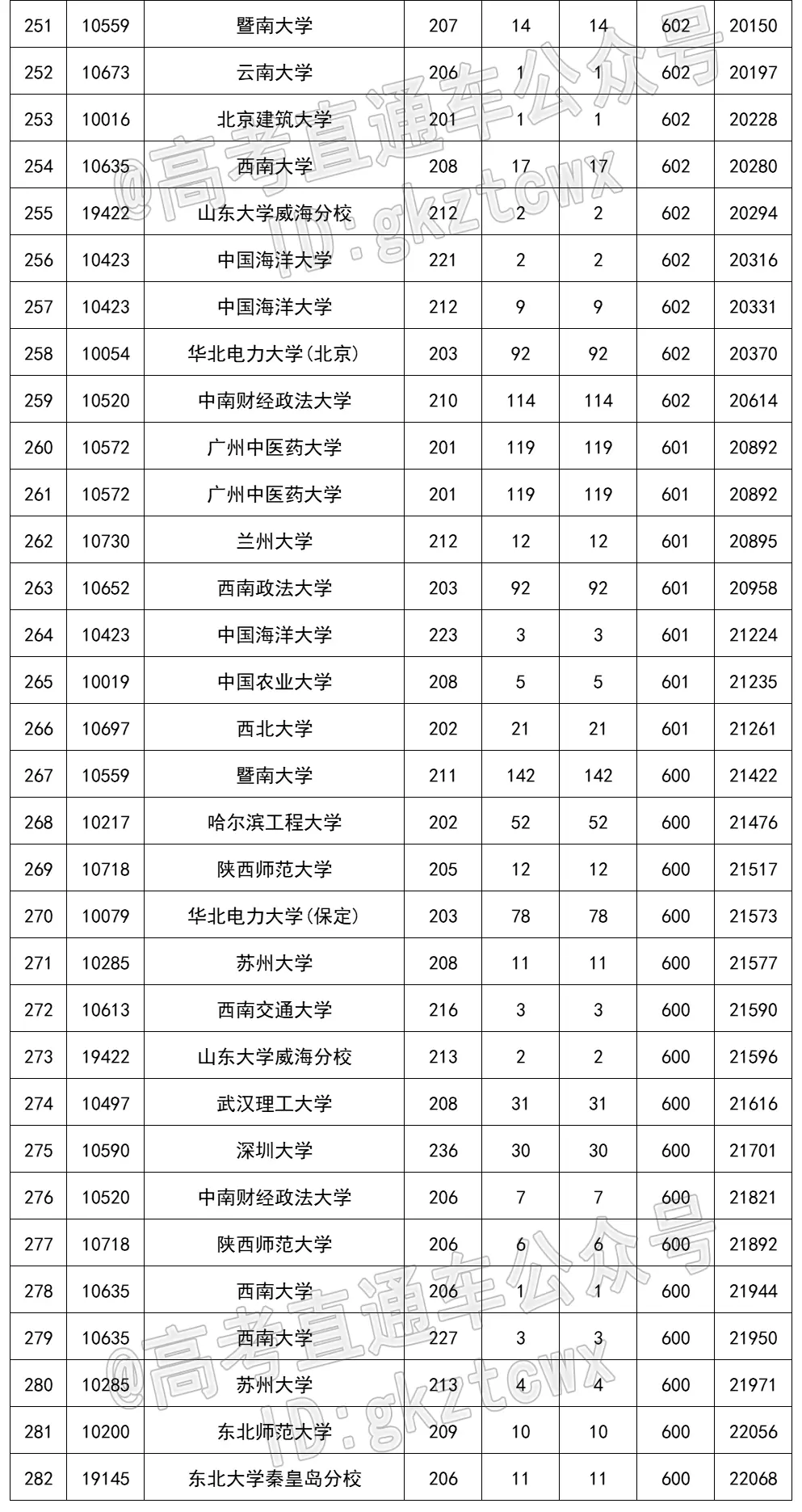2023 年吉林省高考各批次录取分数线公布(附多类分数)