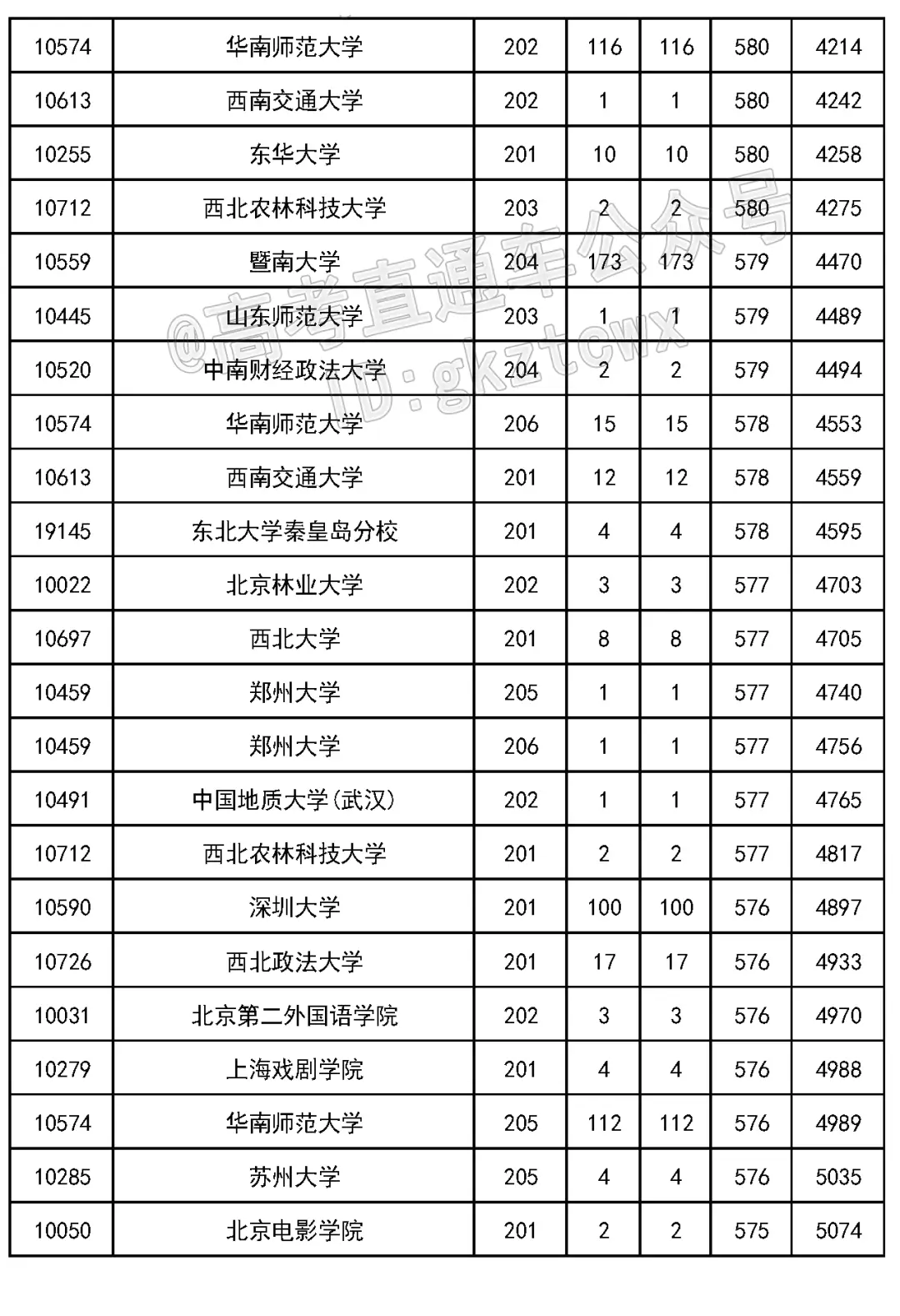 2023 年吉林省高考各批次录取分数线公布(附多类分数)