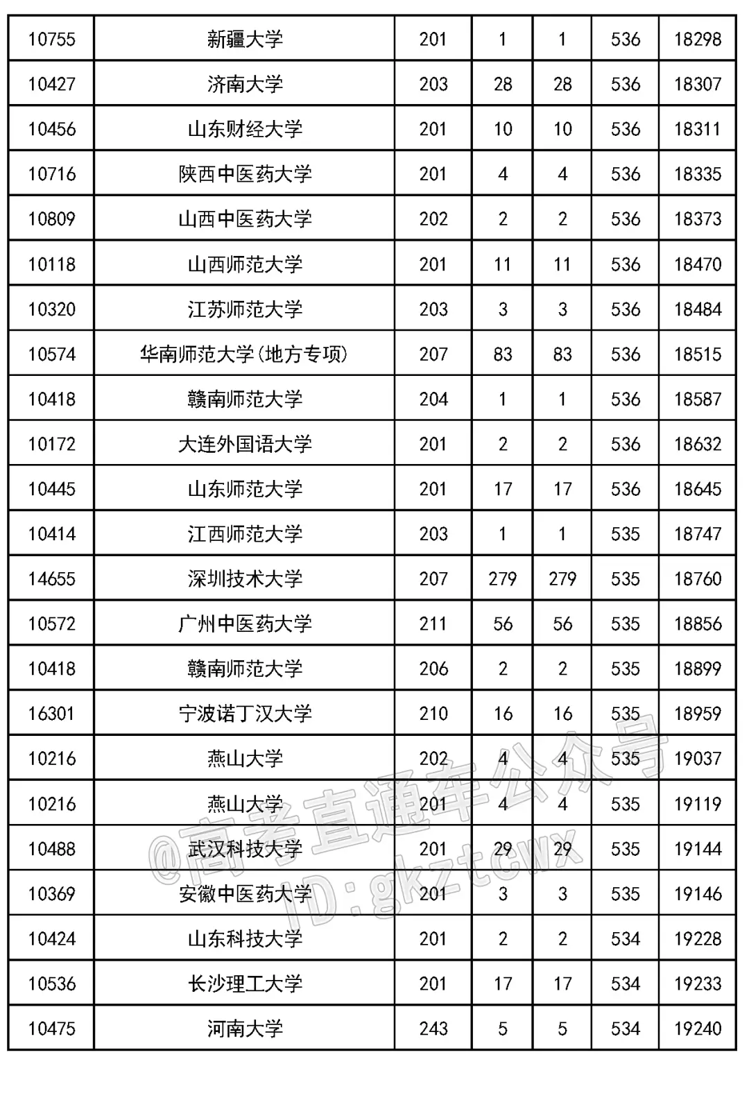 2023 年吉林省高考各批次录取分数线公布(附多类分数)