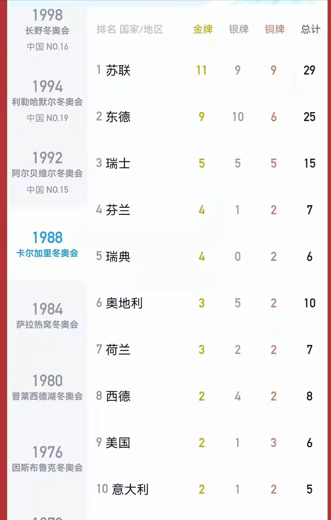 盘点冬奥会历史:挪威9次榜首,苏联7次,其他国家登顶情况