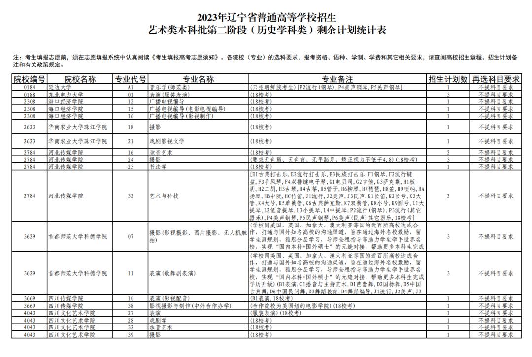 2023年辽宁省高考艺术类本科批征集志愿及剩余计划说明