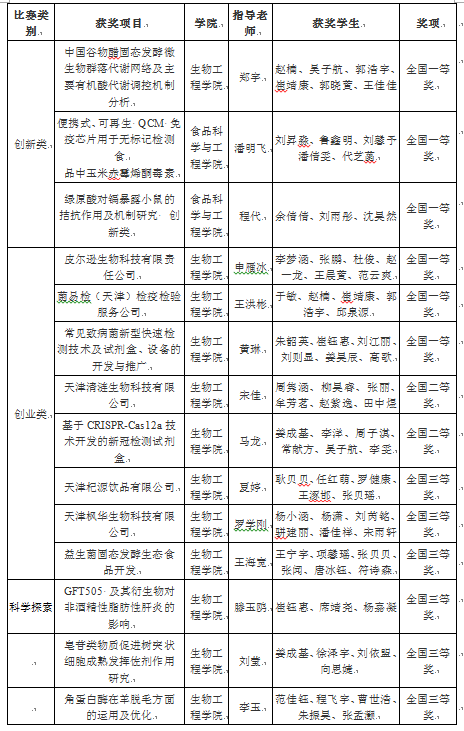 2021年天津科技大学在大学生生命科学竞赛中获佳绩
