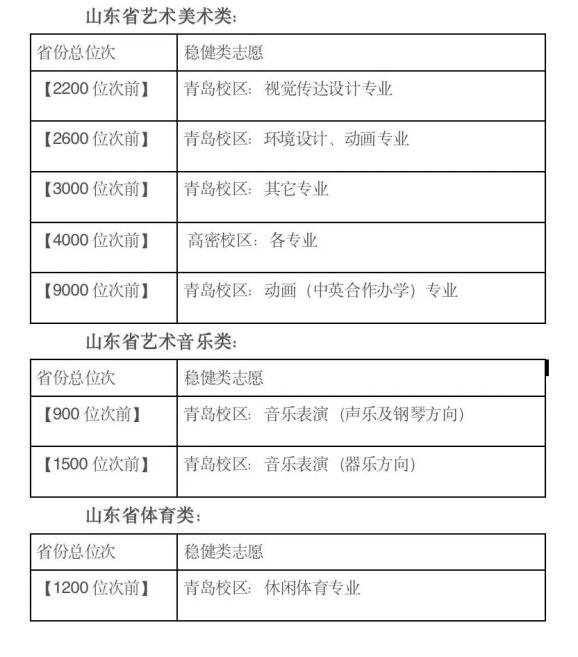 山东多所驻青高校公布预估录取分数线及位次(非最终)
