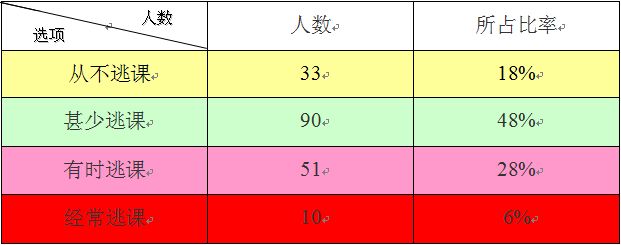 大学生逃课成难题,原因何在?课程安排又有何影响?