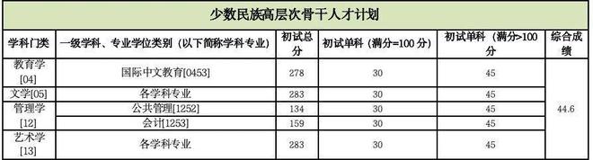 中国传媒大学2026年硕士研究生招生考试复试要求及成绩计算