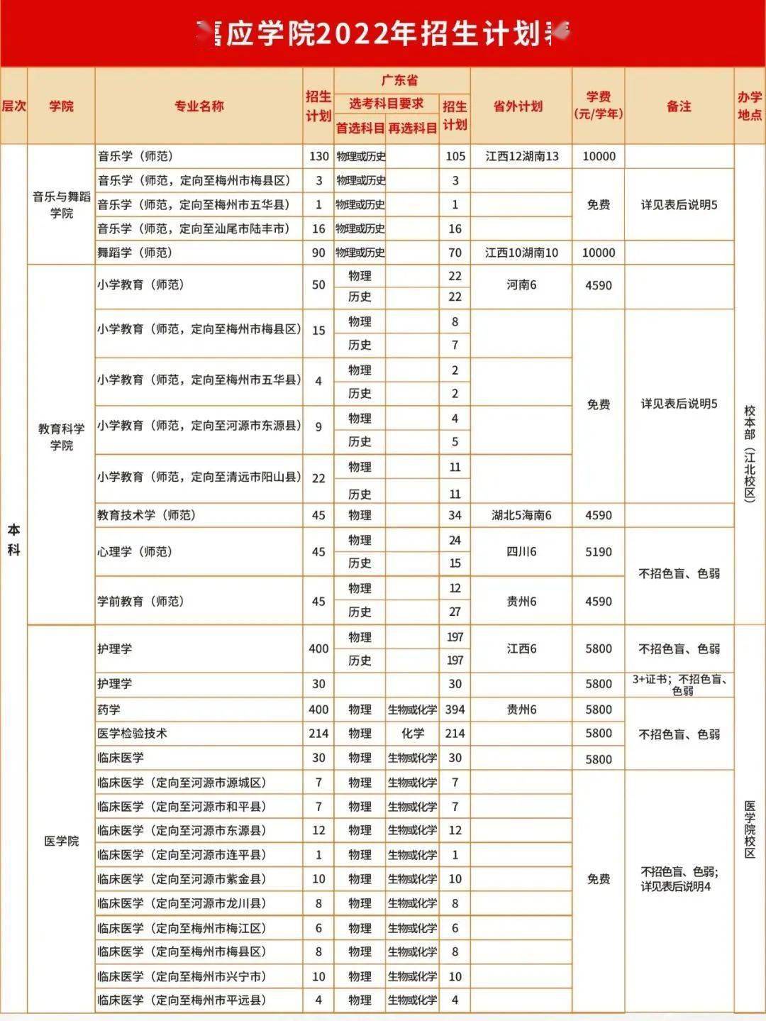 东莞理工学院暨大2022年高考招生计划及专业分组详情