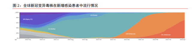 全球疫情严峻，新冠病毒不断变异，奥密克戎成优势毒株