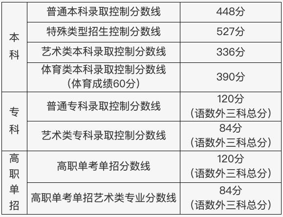 2023年多地高考分数线公布，速看北京、上海、广东等地具体分数