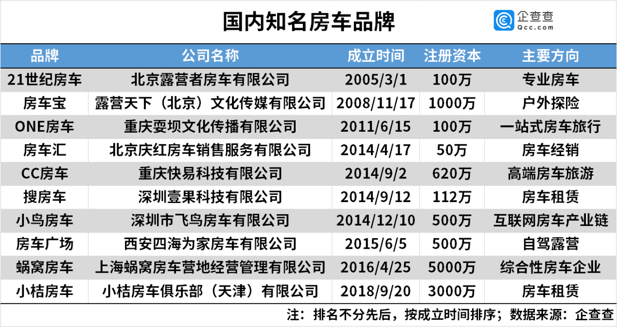 疫情下房车游热度攀升,相关企业数量及地域分布情况