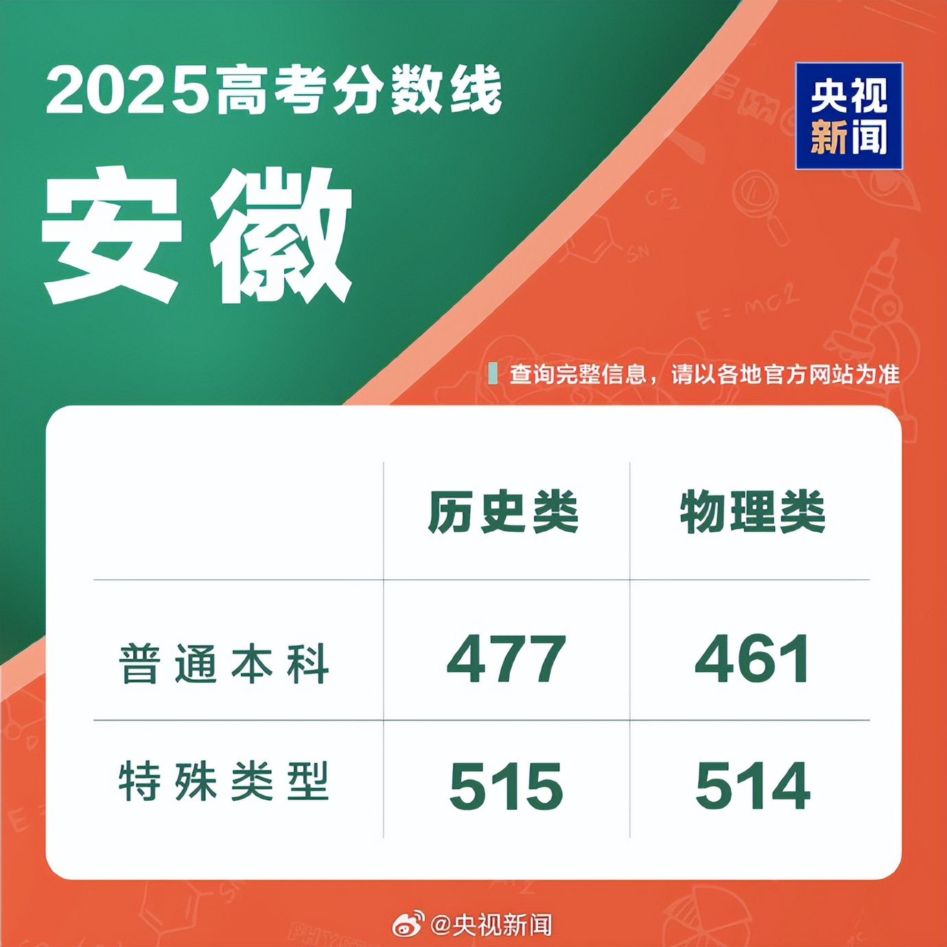 四川西藏2025高考分数线公布!本科专科录取线汇总