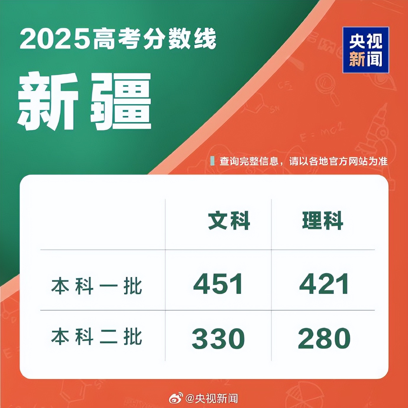四川西藏2025高考分数线公布!本科专科录取线汇总
