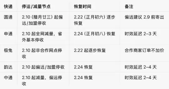 春节快递几号恢复正常?初八起陆续恢复